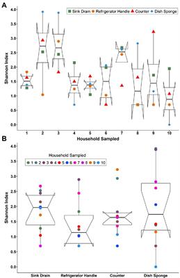 Evaluation of the kitchen microbiome and food safety behaviors of predominantly low-income families